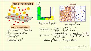 Membrane Separation Introduction [upl. by Miarfe]