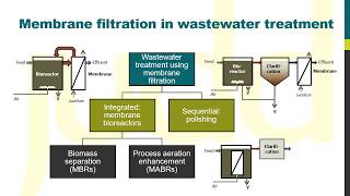 MBR Insights  Membrane filtration in wastewater treatment [upl. by Acissev]