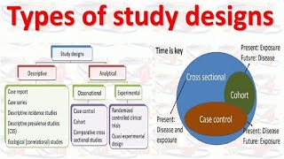 Study Design in Research Understanding Key Study Designs and Their Applications [upl. by Bouldon]