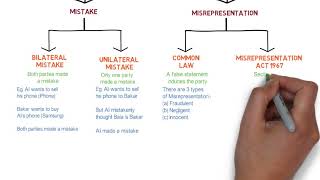 Contract Law  Chapter 6 Vitiating Factors Degree  Year 1 [upl. by Behrens557]