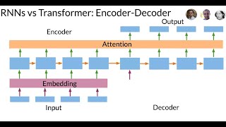 Transformers vs Recurrent Neural Networks RNN [upl. by Flemming]