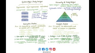 Epidemiological Study Designs [upl. by Nnoryt677]