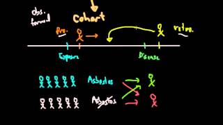 Epidemiology Study Types Cohort and CaseControl [upl. by Halian]